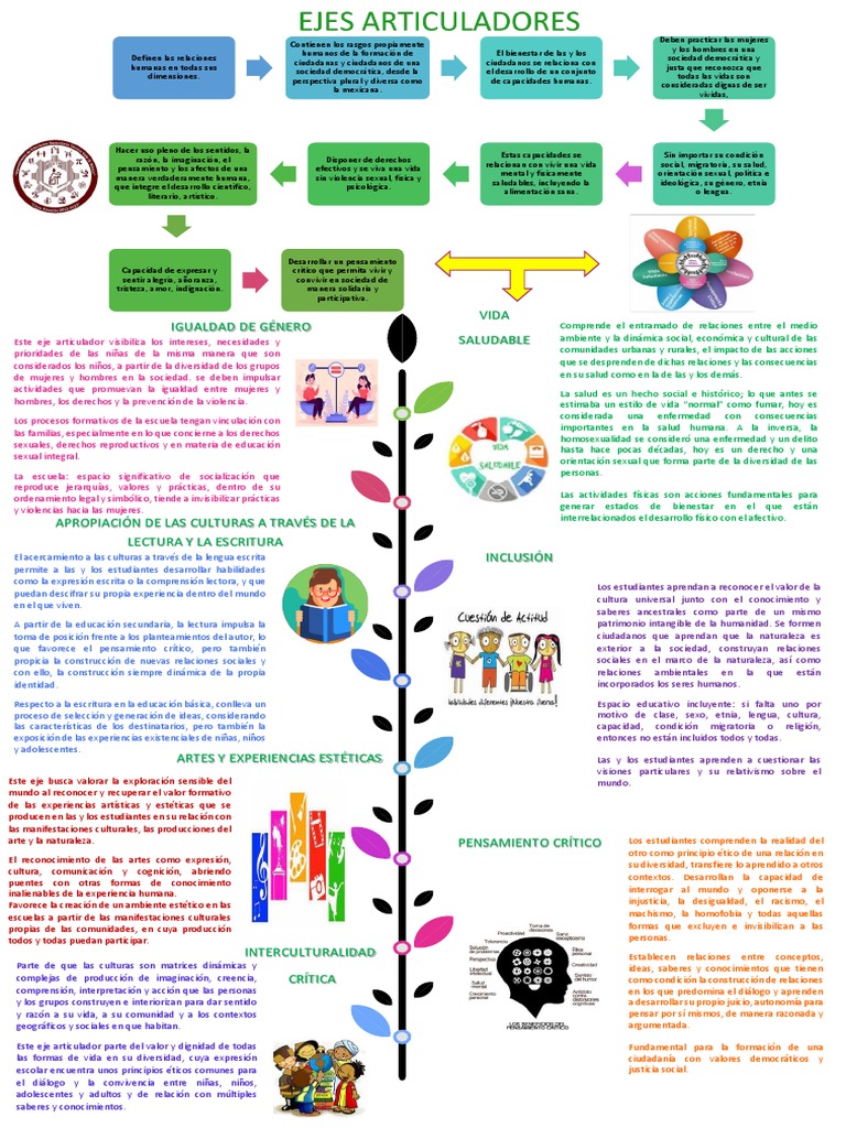 Ejes Articuladores de la NEM 2023 | PDF | Sociedad | Pensamiento