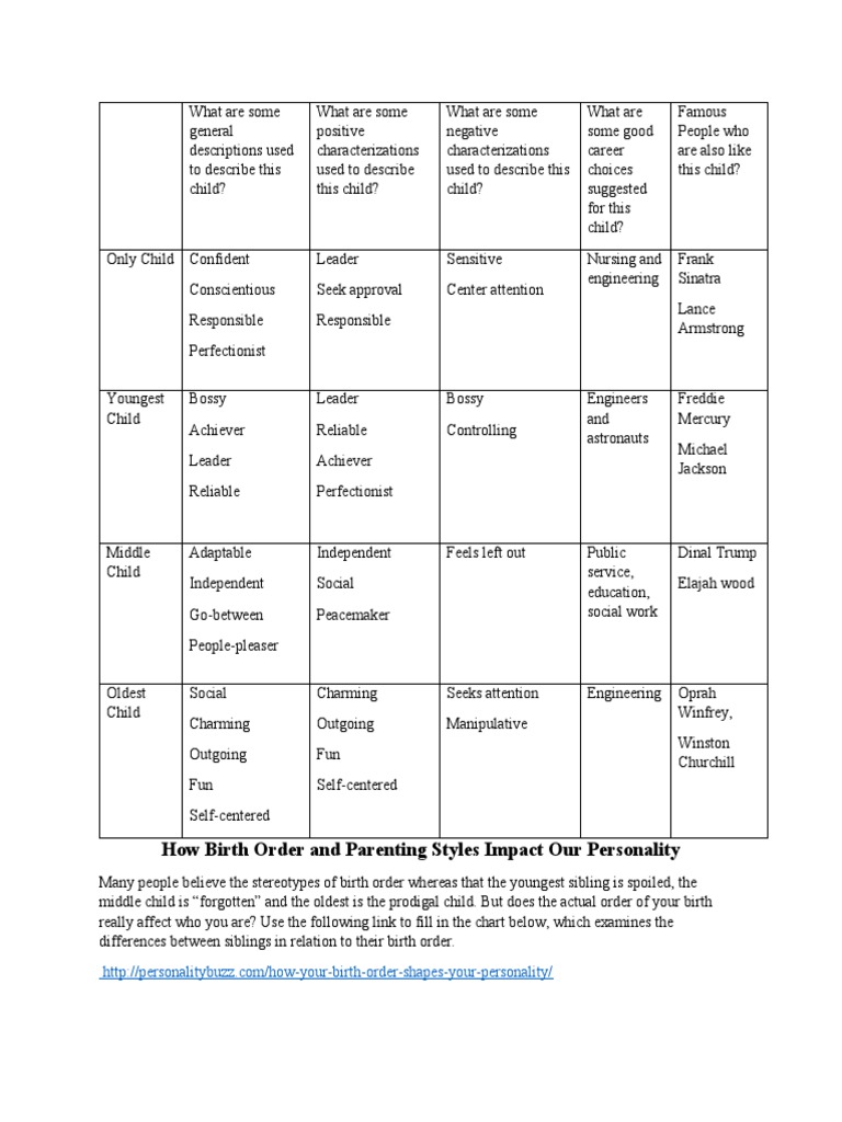 Birth Order Lolascasc | PDF | Sibling | Family