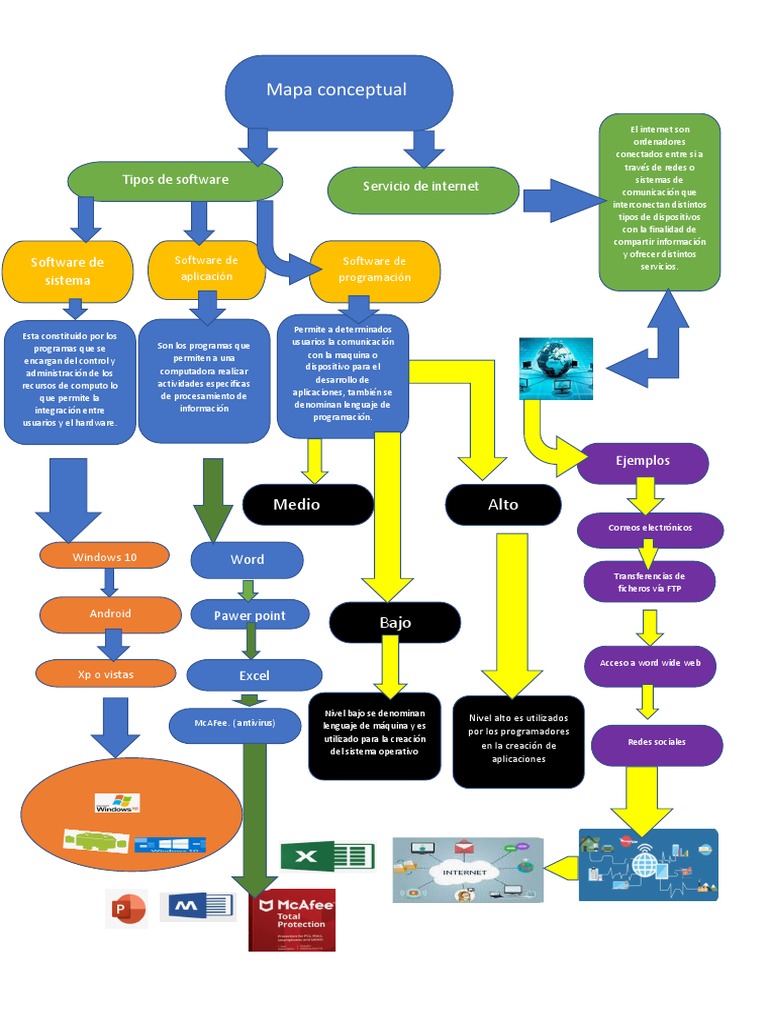 Mapa conceptual de software y servicios de internet | PDF | Internet ...