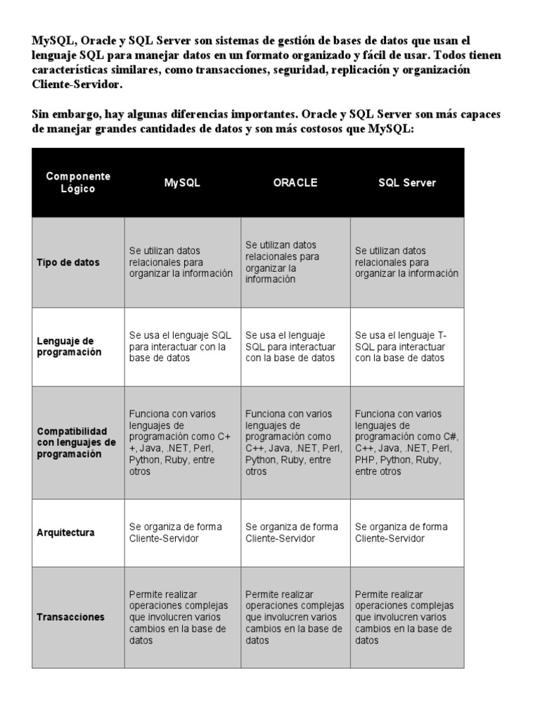 Comparativa: MySQL, Oracle y SQL Server | PDF | Mi sql | Bases de datos