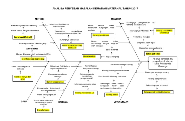 Fishbone KEMATIAN IBU | PDF