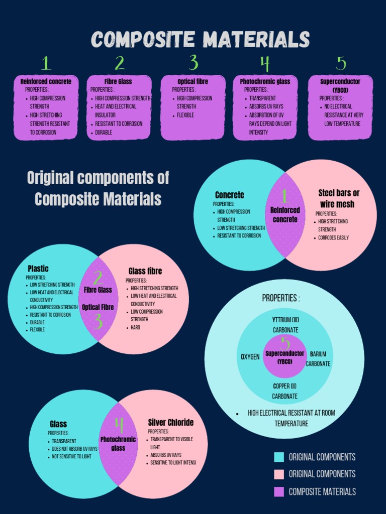 KSSM Form4 Chemistry Chapter8.4 Composite Materials PDF Glasses
