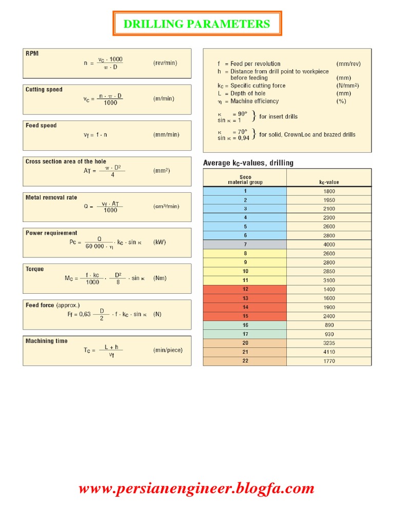 Drilling Parameter Problems PDF