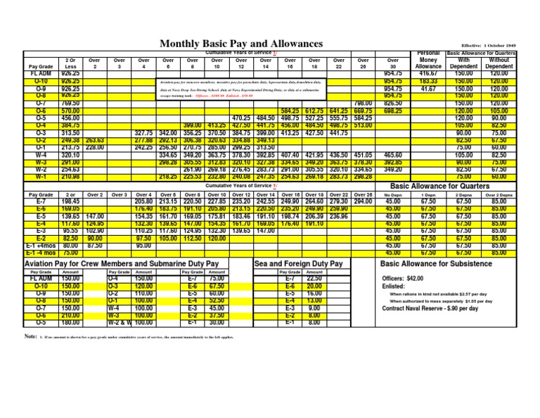 Monthly Pay and Allowances Overview | PDF | Enlisted Rank | Military Of ...