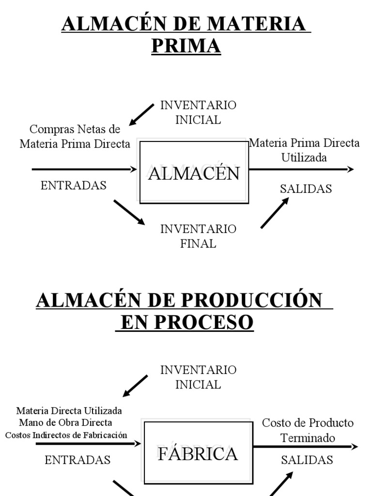 Optimización de Costos de Producción y Ventas | PDF | Costo | Inventario