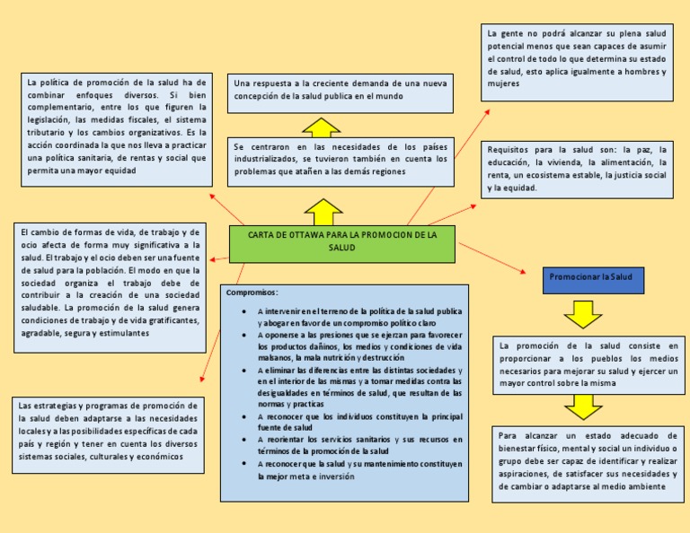 Mapa Mental | Descargar gratis PDF | Promoción de la salud | Sociedad