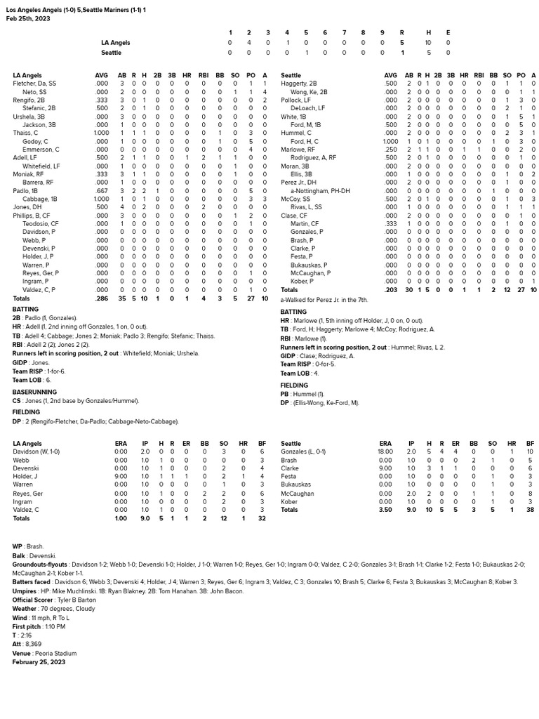 02.25.23 Box Scores PDF Sports Ball Games