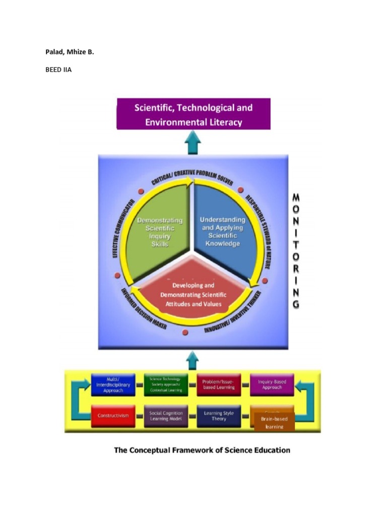 K to 12 Science Curriculum Framework | PDF | Science | Learning