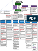 LBP Organizational Structure