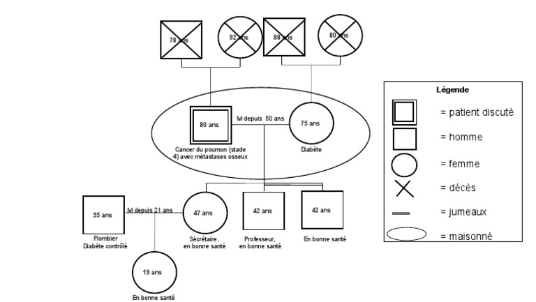 Génogramme Patient | PDF