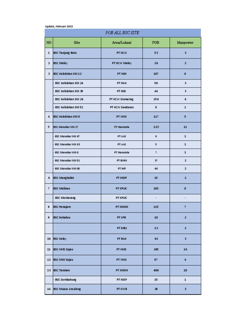 POB Manpower Update Februari 2023 | PDF