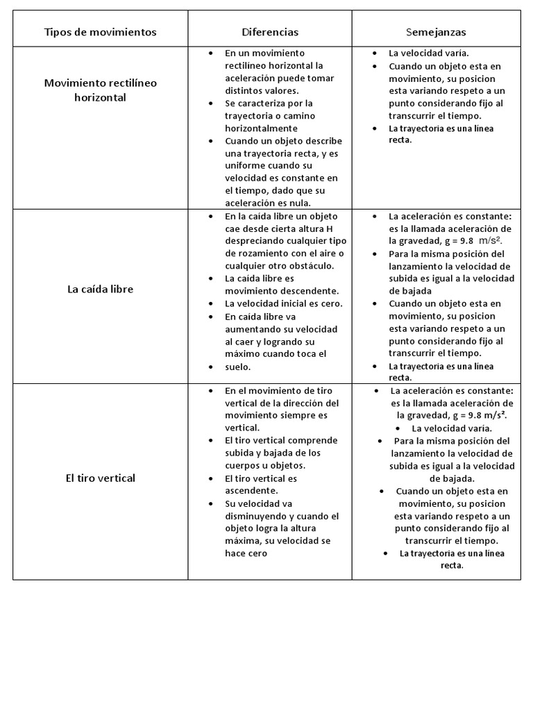 cuadro-comparativo-diferencias-y-semejanzas-pdf-aceleraci-n-velocidad