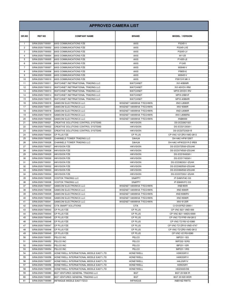 Approved Camera List Jan172022 PDF Business Surveillance