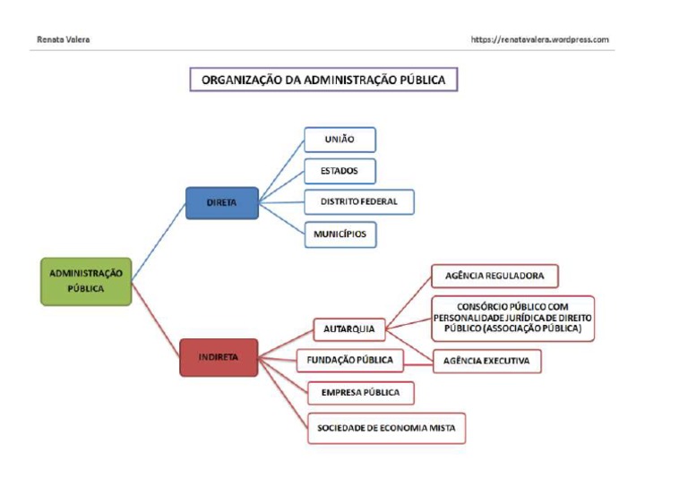 Entidades Da Administração Publica Direta e Indireta - Esquema | PDF