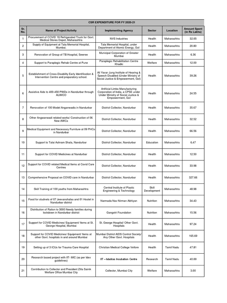 Final CSR Expenditure of FY 202021 PDF Mumbai Hospital