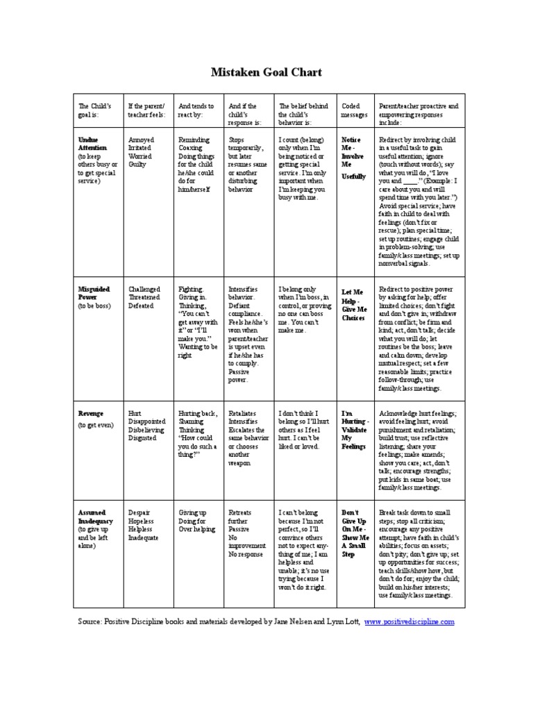 Mistaken Goal Chart PDF Behavioural Sciences Social Psychology