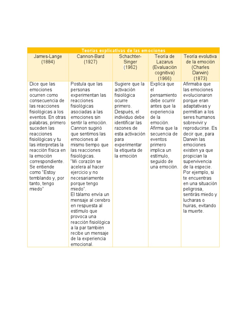 Cuadro Comparativo de Las Teorías de La Emoción. | PDF | Las emociones ...