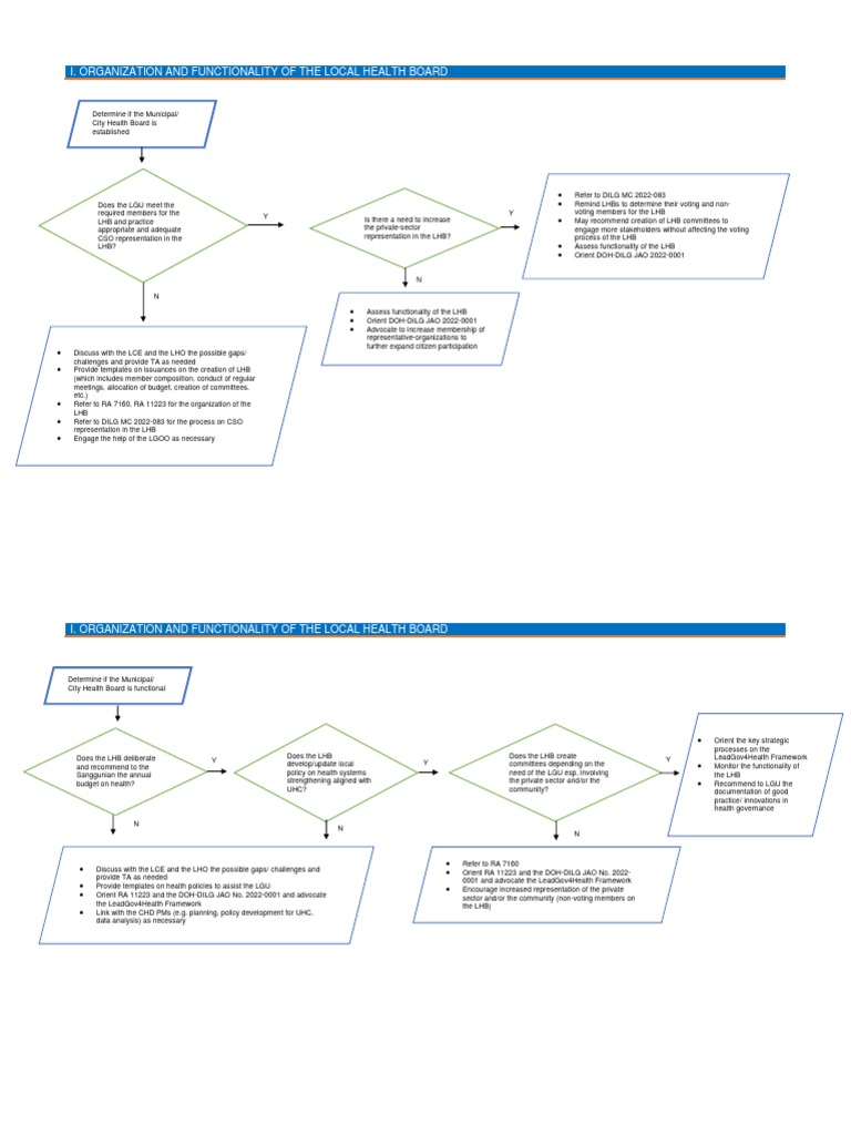 Local Health Board Organization Guide | PDF | Government | Health Care