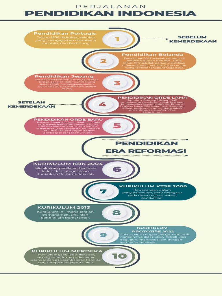 Infografis Perjalanan Pendidikan Indonesia | PDF
