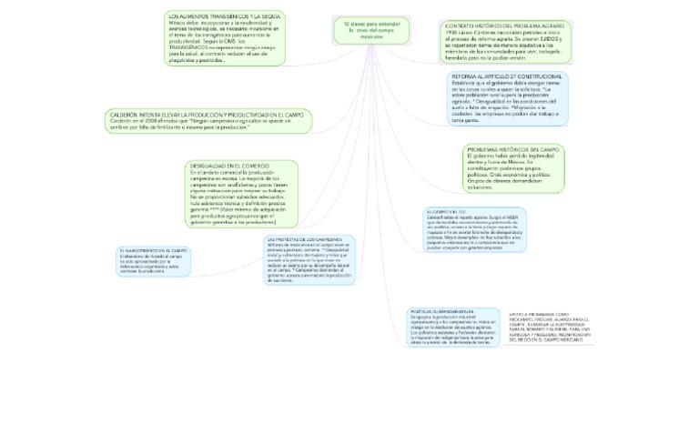 Mapa Mental de Mexico | PDF