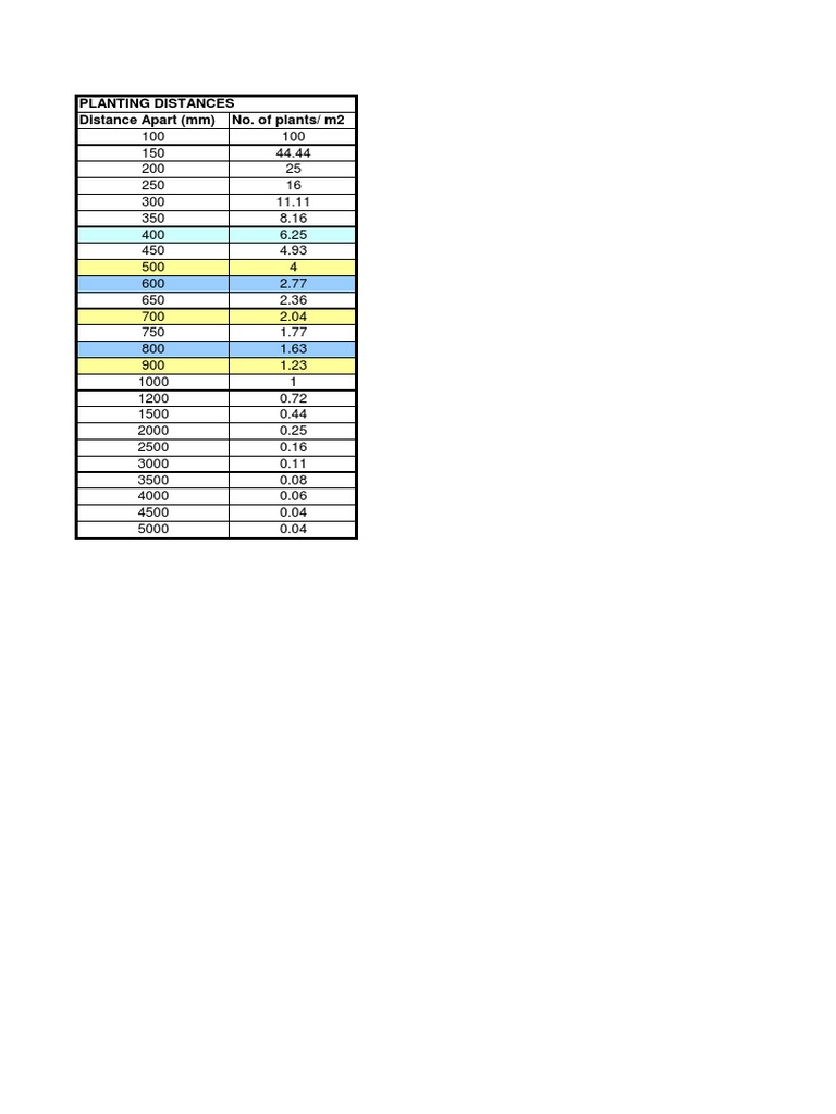 Optimal Planting Distances Guide | PDF