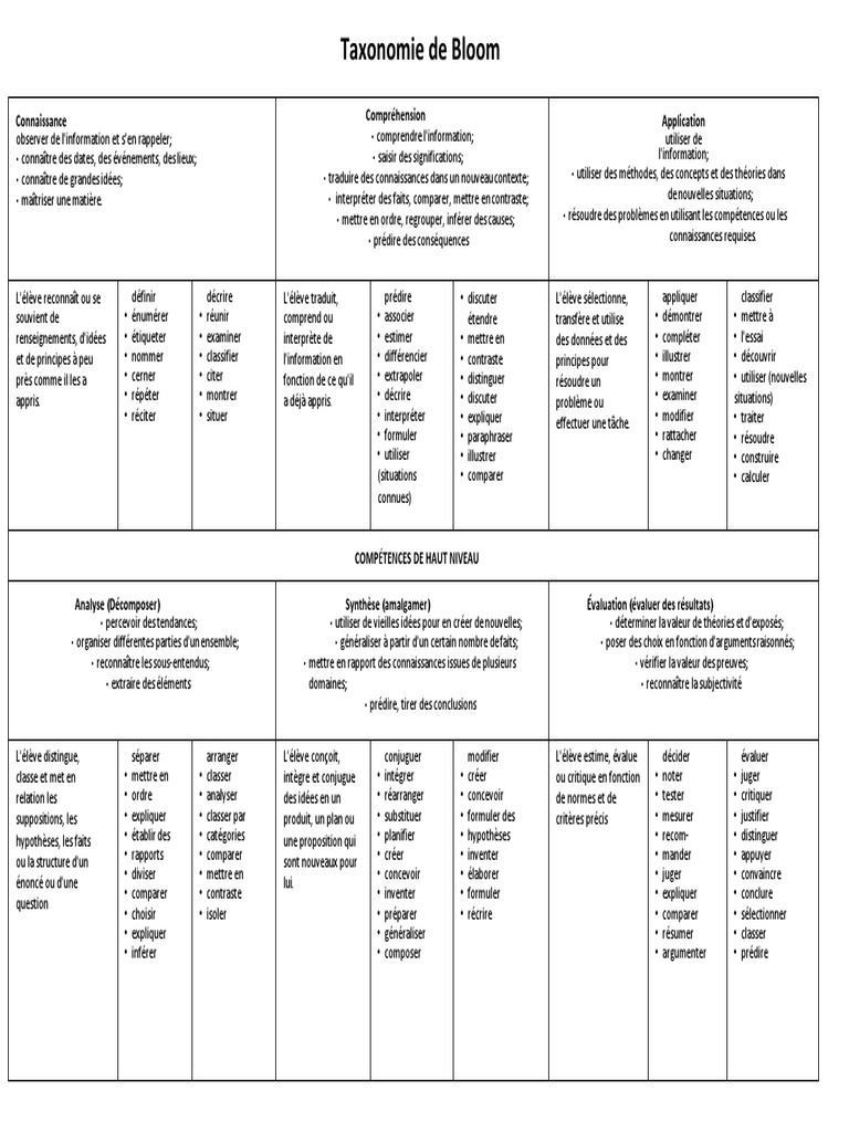 Comprendre la taxonomie de Bloom | PDF | Sciences cognitives | Cognition