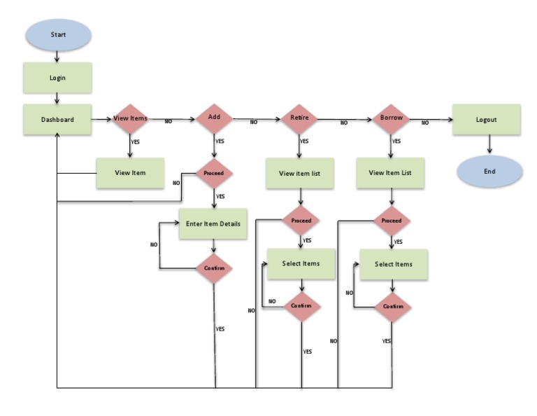 Flowchart HM Asset | PDF