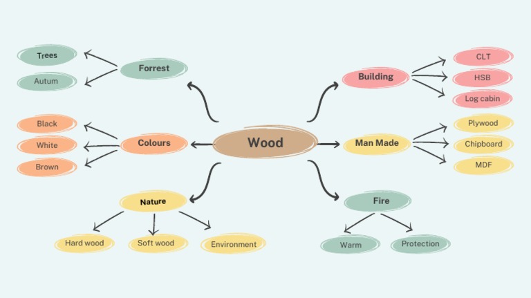 Mindmap Wood PDF - 1704441524