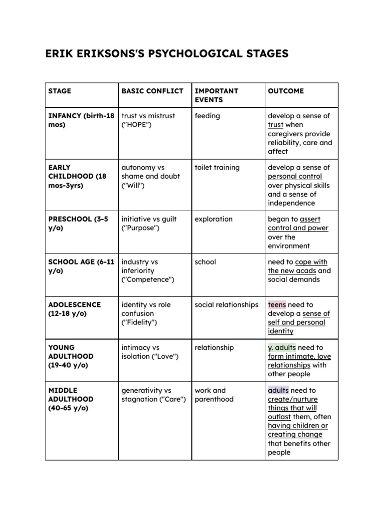 Erik eriksons s psychological stages stage basic conflict important