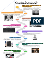 Linea Del Tiempo Sobre IA