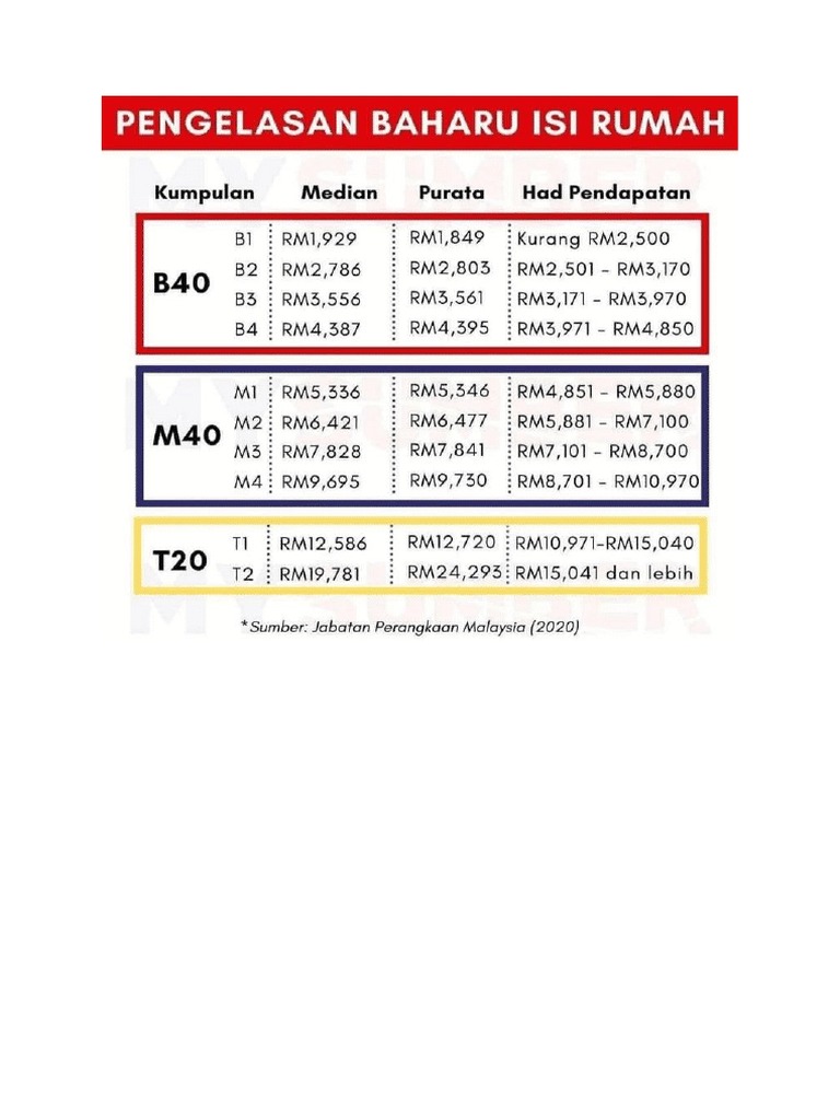 Pengelasan Pendapatan Isi Rumah | PDF