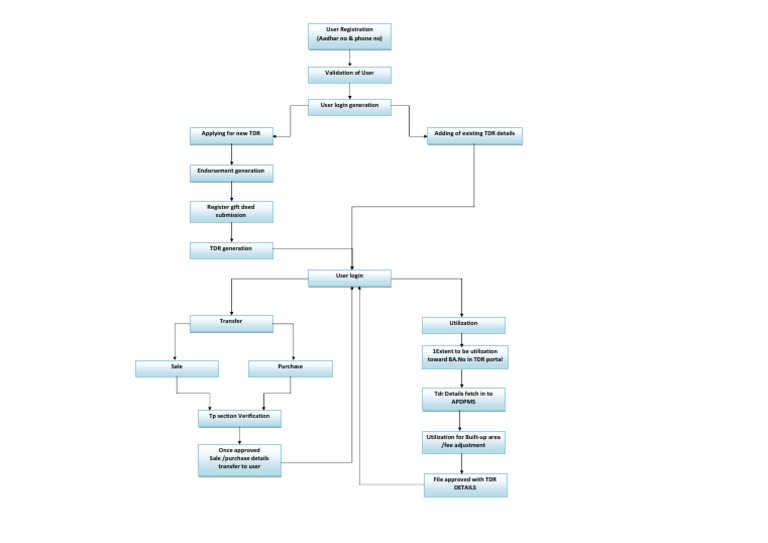 TDR Registration and Process Guide | PDF
