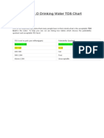 W.H.O Drinking Water TDS Chart: Acceptable Levels & Palatability