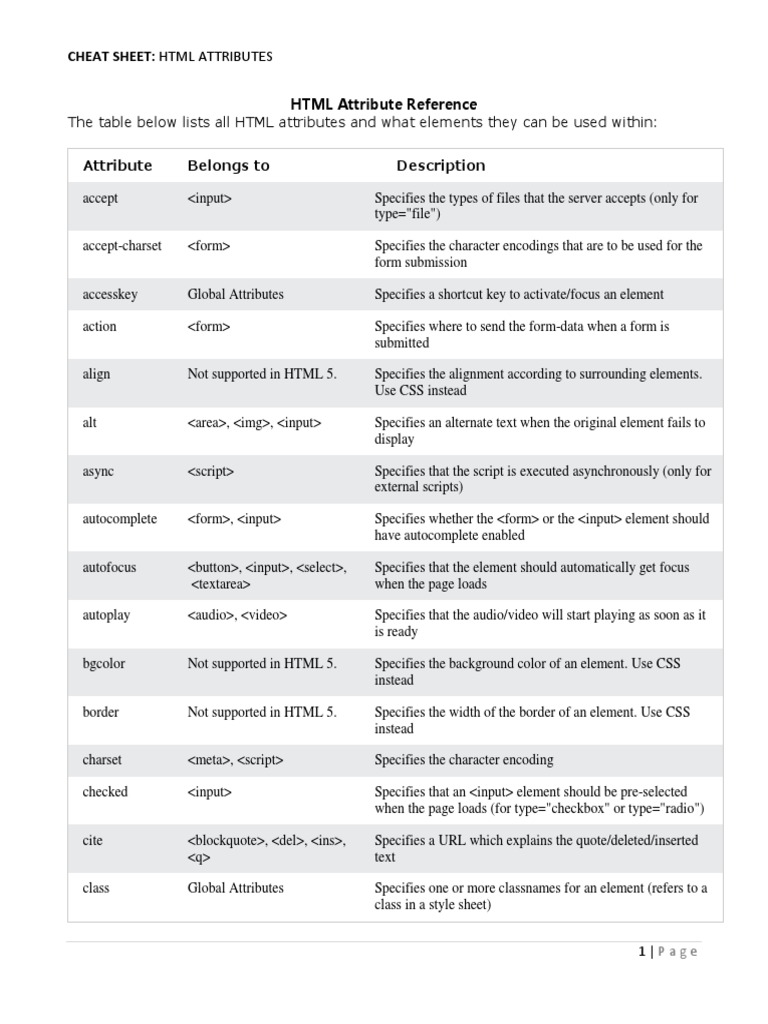 Cheat Sheet HTML Attributes | PDF | Html | Hypertext