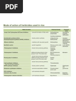 Mode of Action of Herbicides Used in Rice