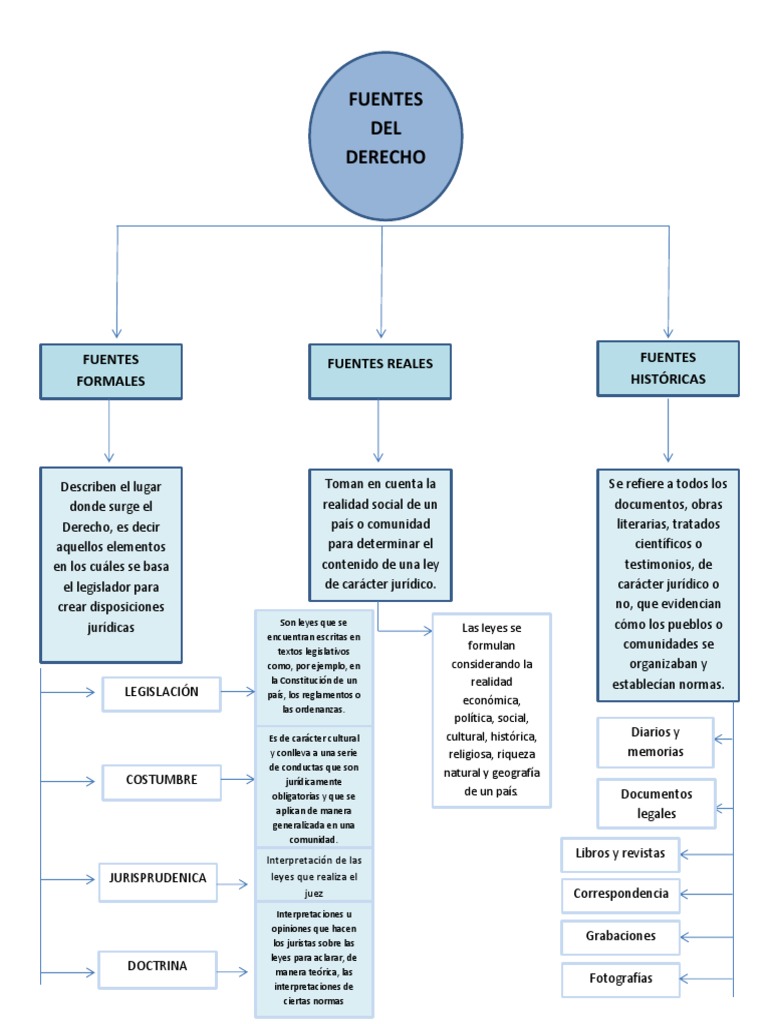 diagrama-de-flujo-fuentes-del-derecho-pdf-ciencias-pol-ticas