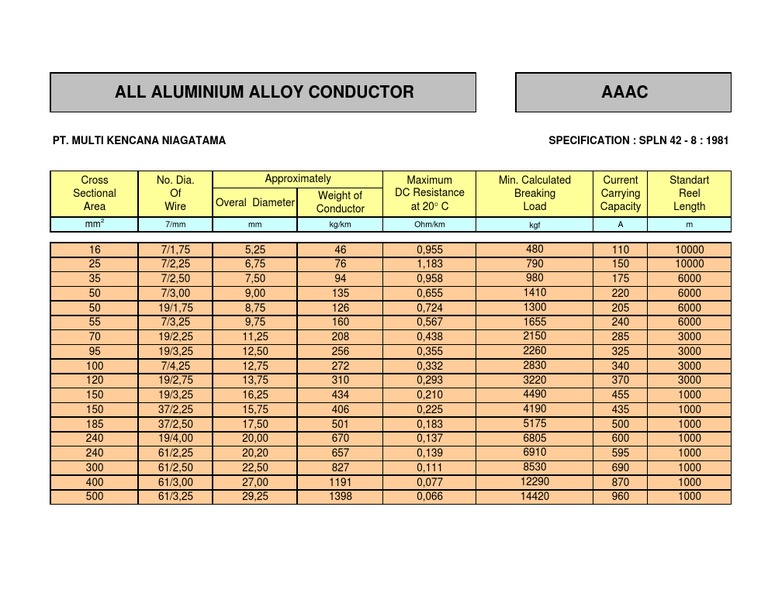 AAAC Conductor Size and Capacity Chart | PDF
