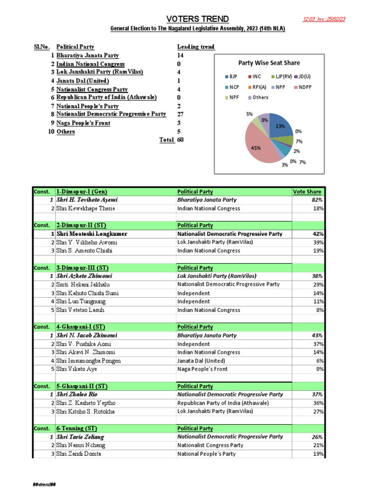 Vtrend Update1203hrs250223 PDF Bharatiya Janata Party Politics Of 