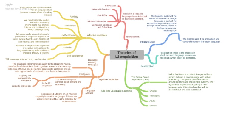 Theories of Second Language Acquisition | PDF | Second Language | Self ...