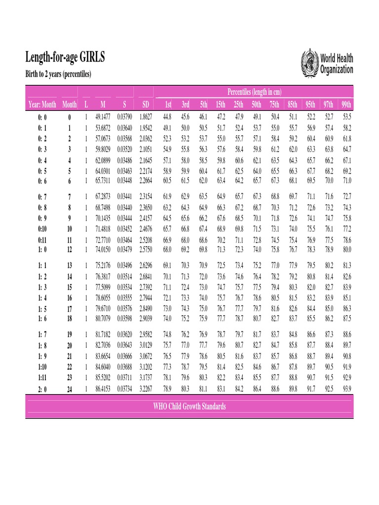 0 2 Percentiles Pdf Technology Engineering
