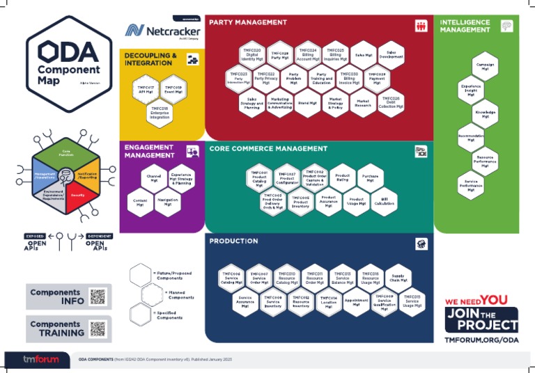 ODA Component Inventory Overview | PDF | Business