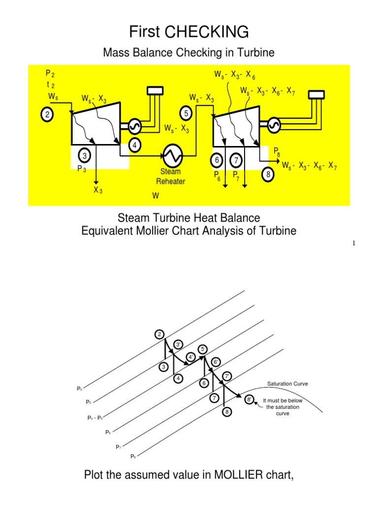 Steam Turbine Heat Balance Analysis Using an Equivalent Mollier Chart