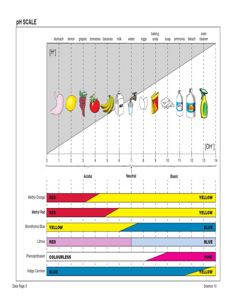 Indicators Formula Sheet PDF Titration Chemistry