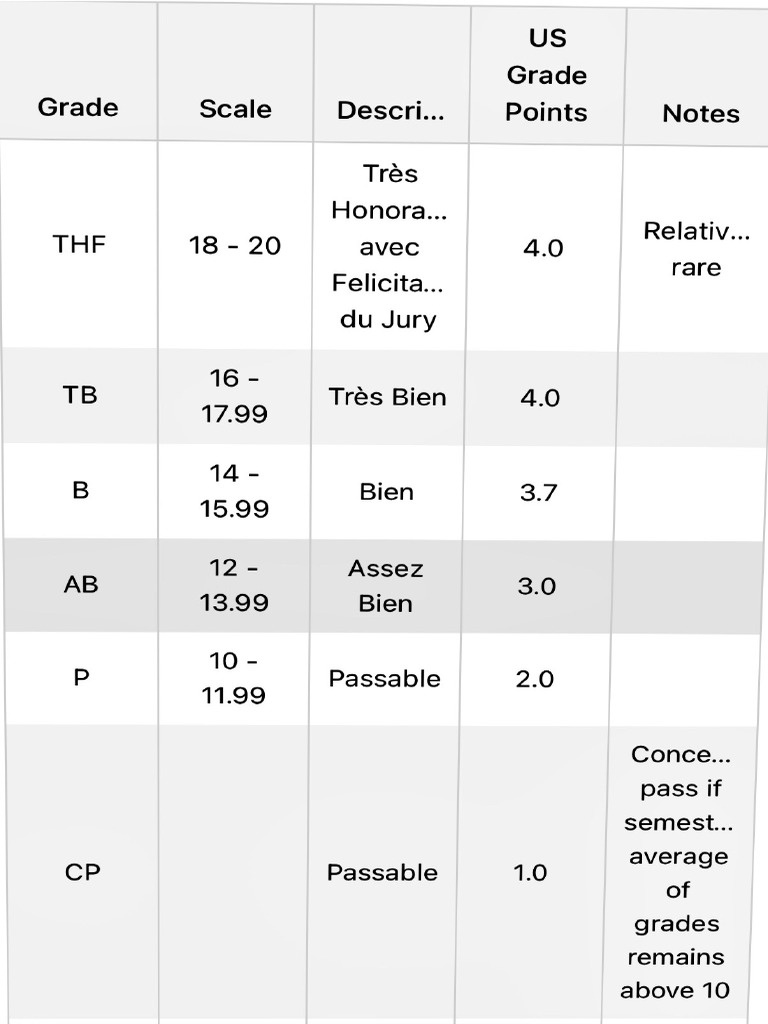 Grading Scale | PDF