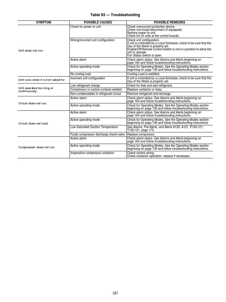 Table 83 Troubleshooting Symptom Possible Causes Possible Remedies