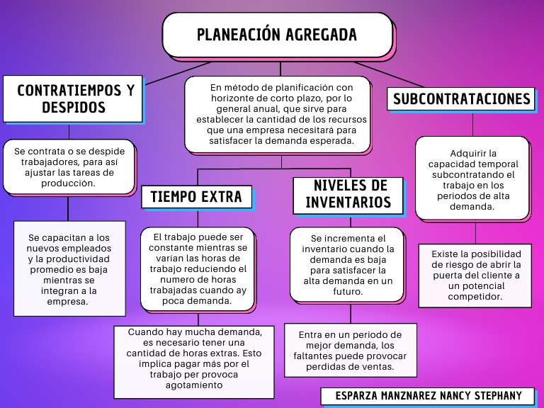 Mapa Conceptual Administracion Pdf Planificación Inventario