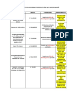 Procedimientos de selección según monto y condiciones