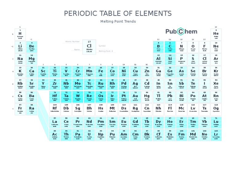 Complete Periodic Table of Elements | PDF | Chlorine | Periodic Table
