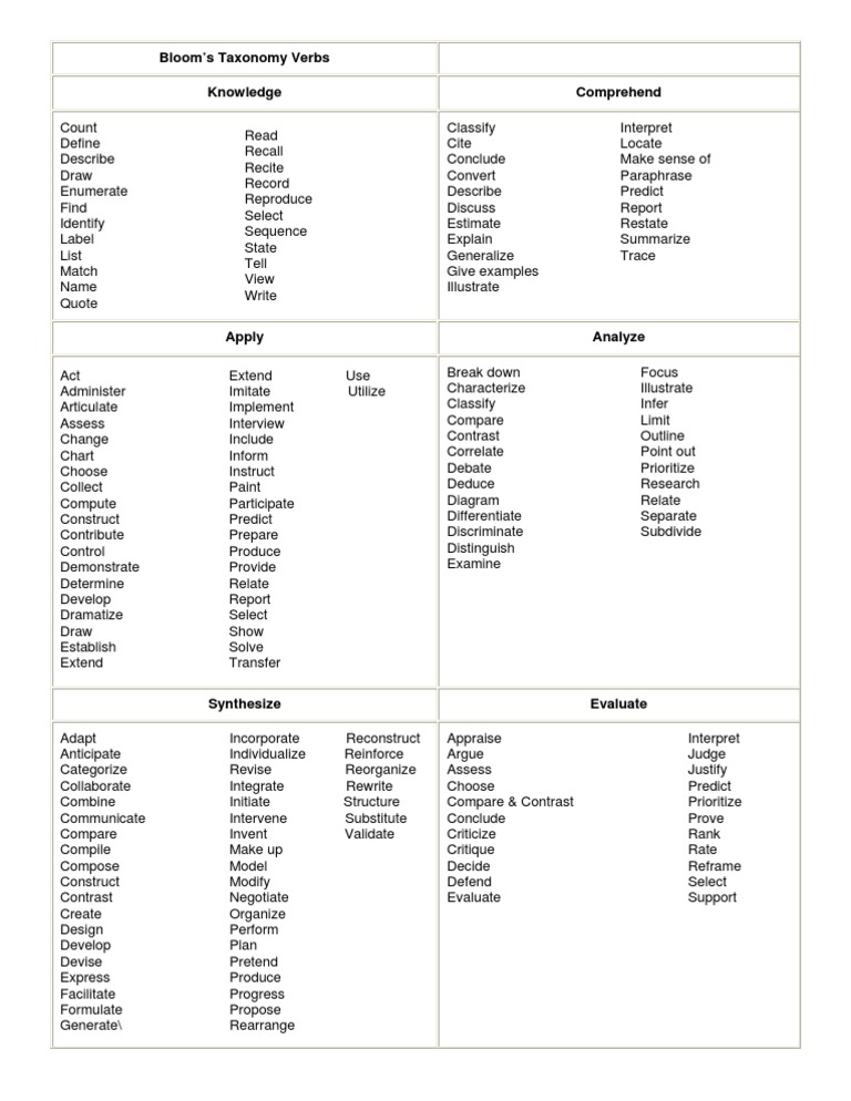 Bloom's Taxonomy Action Verbs List | PDF