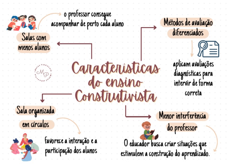 Características do Ensino Construtivista | PDF